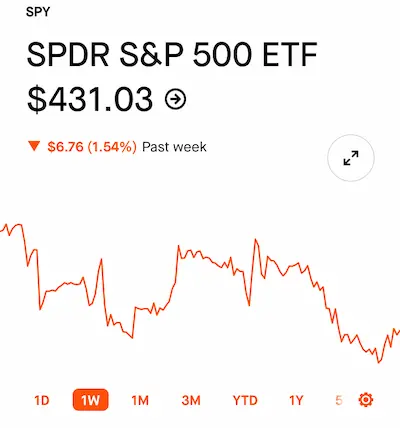 SPY Down